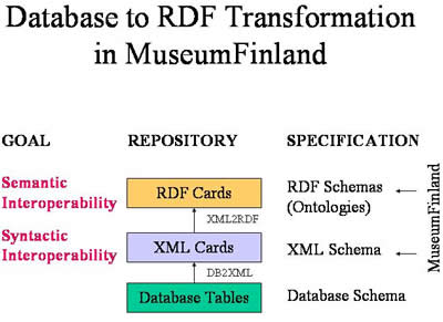 Transforming databases