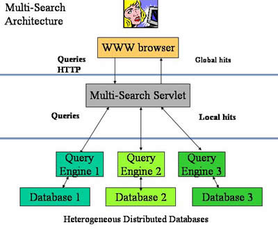 Search architecture