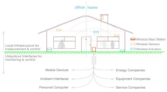 Integration of Energy Awareness into personal and corporate information services